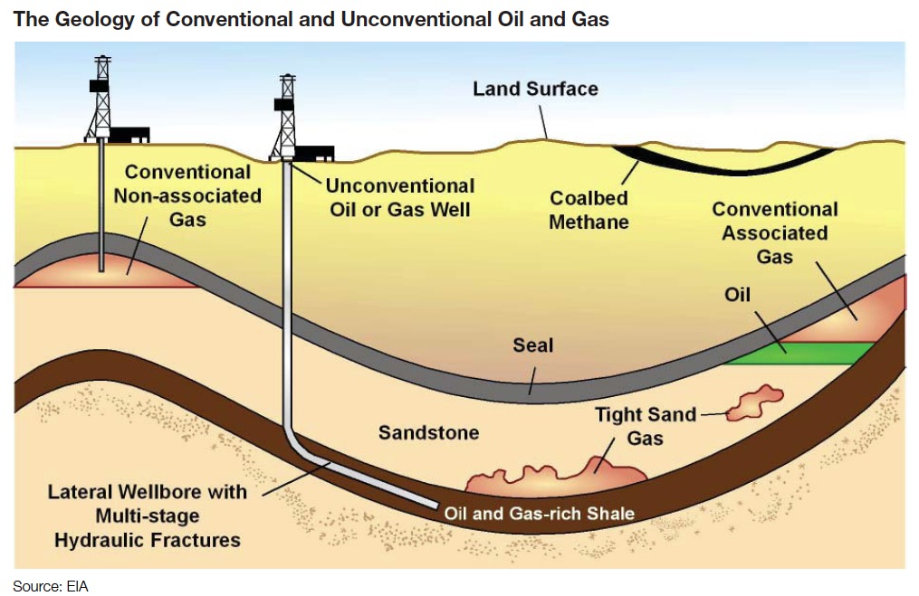 Shale Oil And Gas